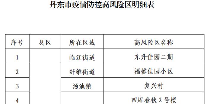 丹东目前属于什么风险地区