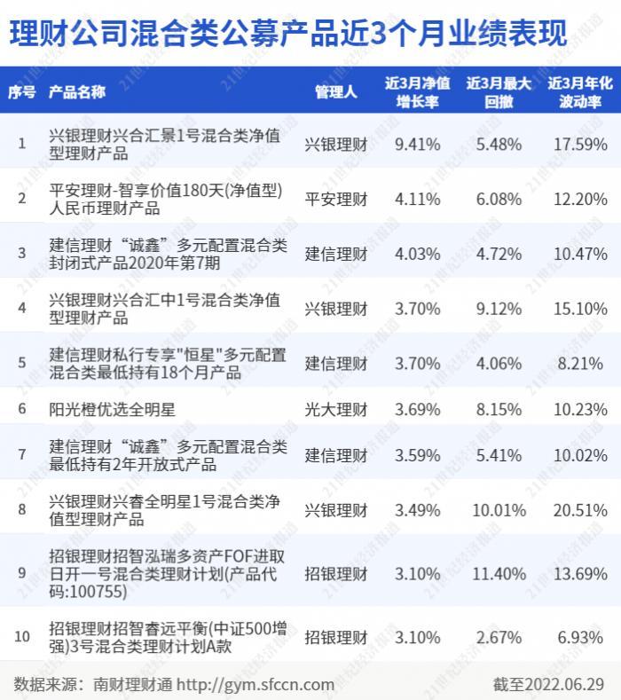 理财公司混合类公募产品收益回升！平安理财“智享价值”产品首次跻身行业前十，宁银理财落榜丨机警理财日报（6月30日）