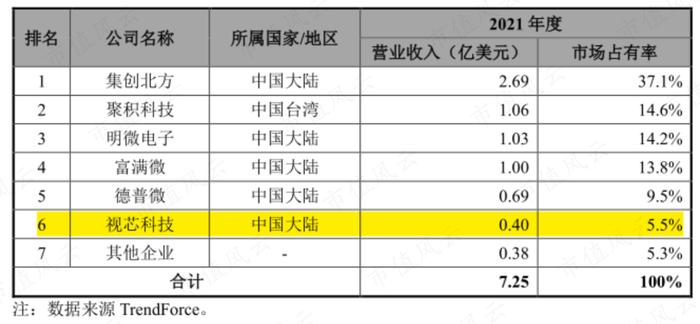 芯片设计行业也内卷？冬奥会“冰立方”芯片设计商视芯科技：高精尖研发实力明显不足，薄利多销抢客户