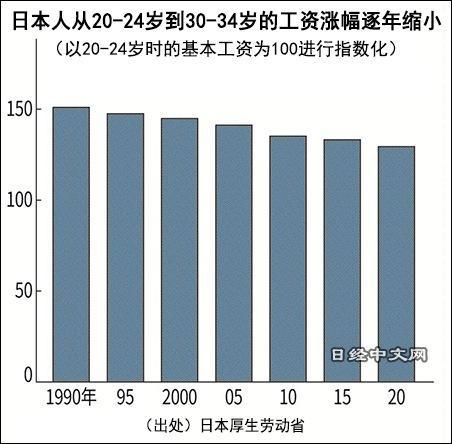 日媒：年轻人收入涨不动影响人生规划，少子化或将加快