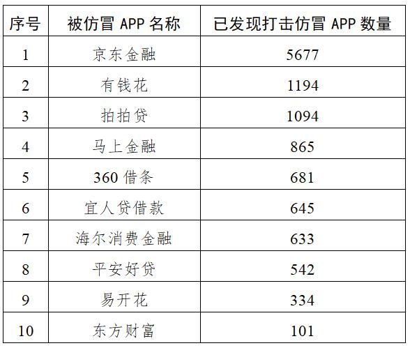 快自查！这些仿冒APP是诈骗平台