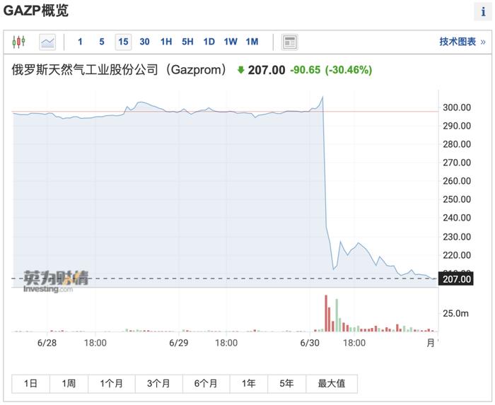 一夜风暴！俄罗斯股市大跌超7%，超级巨头闪崩！发生了什么？