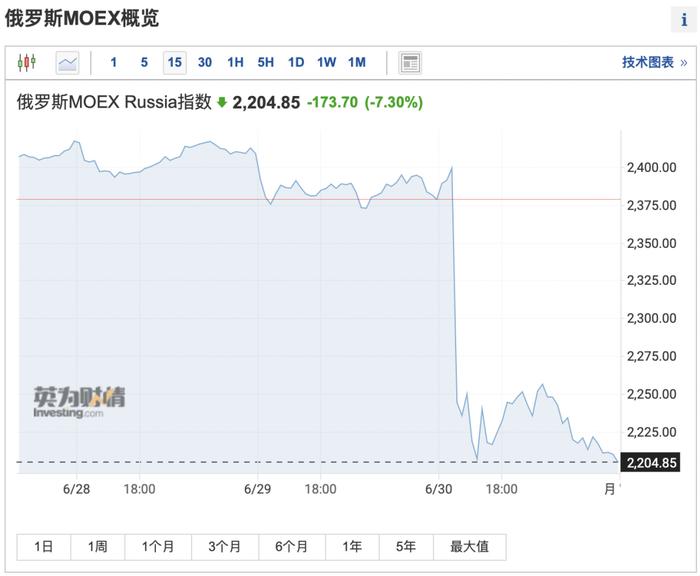 一夜风暴！俄罗斯股市大跌超7%，超级巨头闪崩！发生了什么？