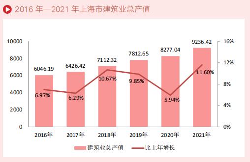 【最新】《上海住房和城乡建设管理发展报告（2022）》发布