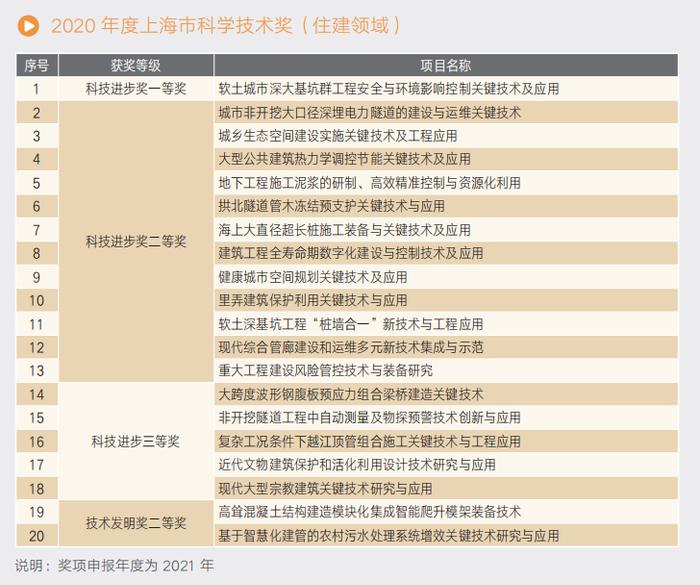 【最新】《上海住房和城乡建设管理发展报告（2022）》发布