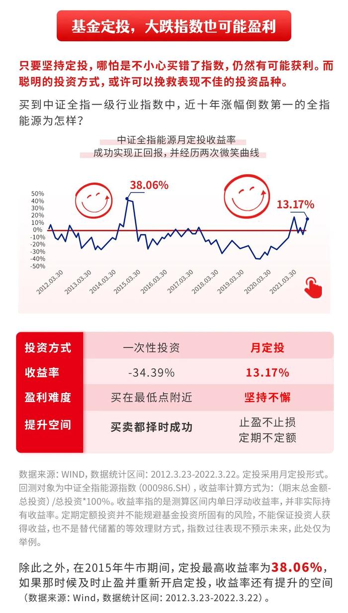 定投有招 | 不幸定投跌幅第一的行业指数，也能赚钱？