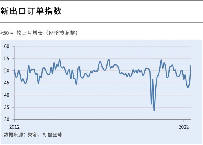 中国6月财新制造业PMI大幅升至51.7