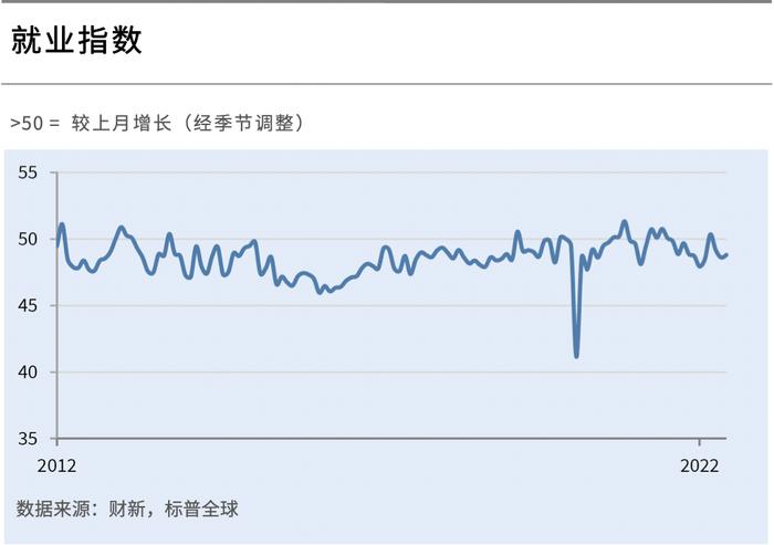 中国6月财新制造业PMI大幅升至51.7