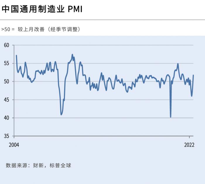 中国6月财新制造业PMI大幅升至51.7