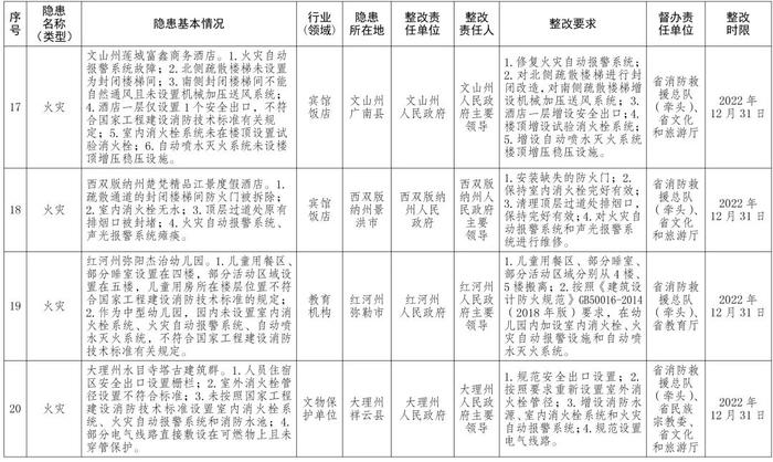 【关注】云南省人民政府办公厅关于印发云南省人民政府2022年度挂牌督办安全生产重大隐患名单的通知