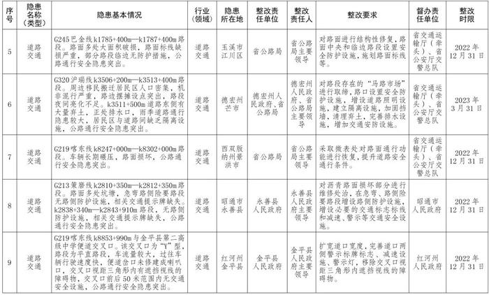 【关注】云南省人民政府办公厅关于印发云南省人民政府2022年度挂牌督办安全生产重大隐患名单的通知