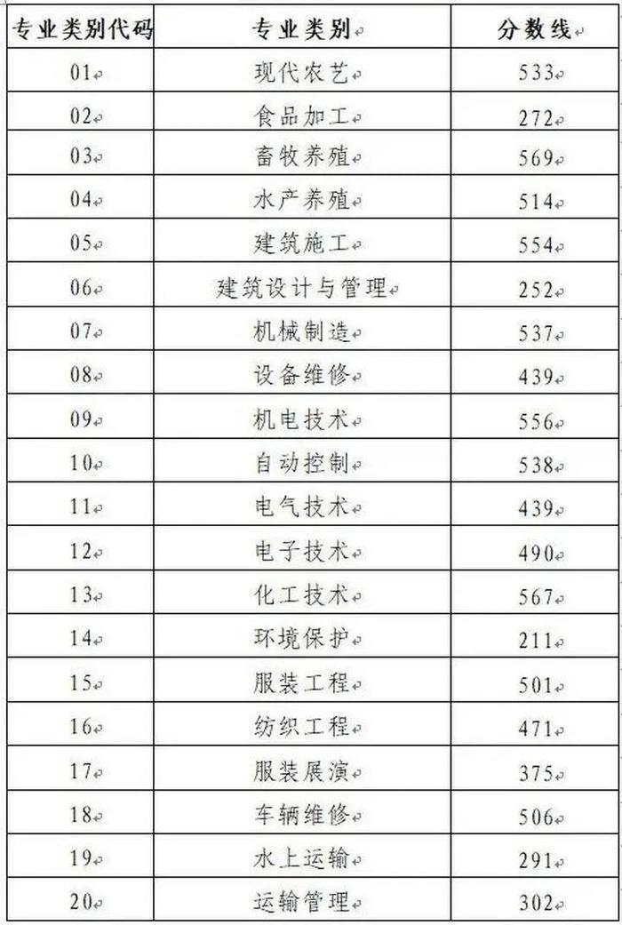 关注 | 可以查成绩了！山东2022春季高考各专业类别本科录取控制线公布