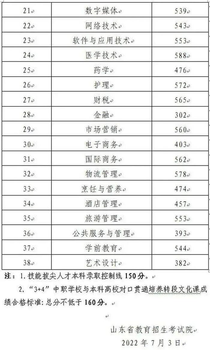 关注 | 可以查成绩了！山东2022春季高考各专业类别本科录取控制线公布