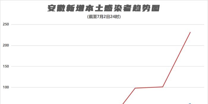 【安徽一县城累计新增31例,安徽泗县疫情已关联江苏南京、无锡两地】