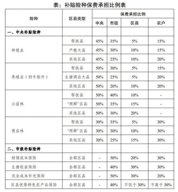 重庆出台农业保险保费补贴管理办法