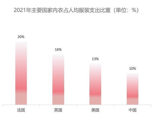 机构报告：2030年中国女性内衣市场规模可达4953亿元