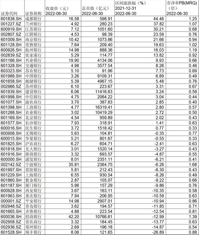 上半年银行股价、业绩、风险全扫描，后续表现主要看两点