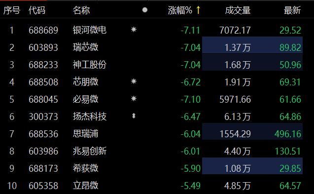 半导体板块走低 银河微电跌逾7%