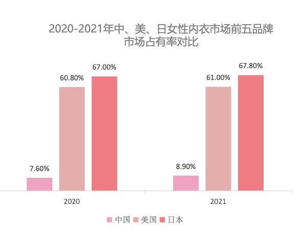 机构报告：2030年中国女性内衣市场规模可达4953亿元