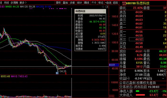 受市场环境和股价波动 科思科技宣布终止股票激励计划