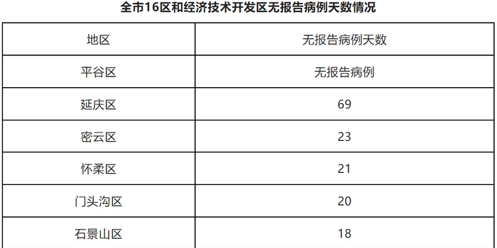 北京连续3天本土无新增
,北京连续3天本土无新增病例-图1 北京连续3天本土无新增
,北京连续3天本土无新增病例-图1