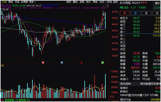 美将取消对中国加征关税？外交部回应！A股逾3400股下跌，千亿市值“防水茅”跌停，3000亿硅料巨头再创新高