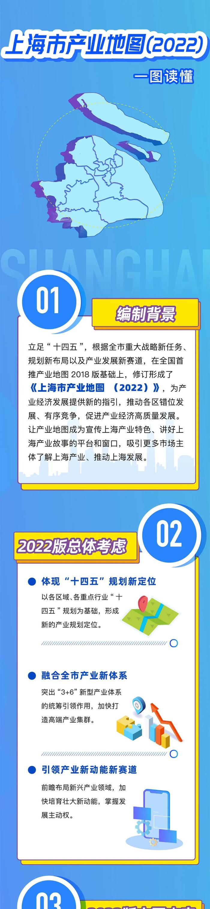 一图读懂｜上海市2022年产业地图