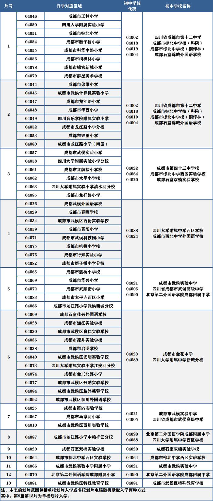 重磅！2022成都小升初划片范围出炉