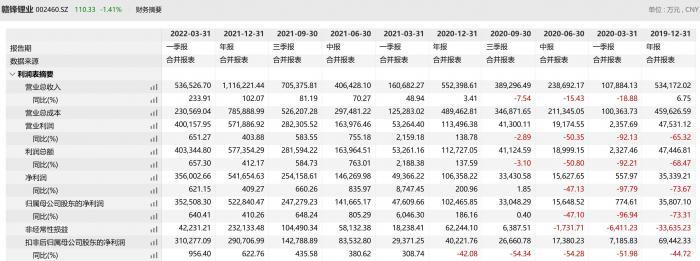 2000亿市值“锂王”被立案调查！股价一度大跌7%，新能源反弹势头会终结吗?