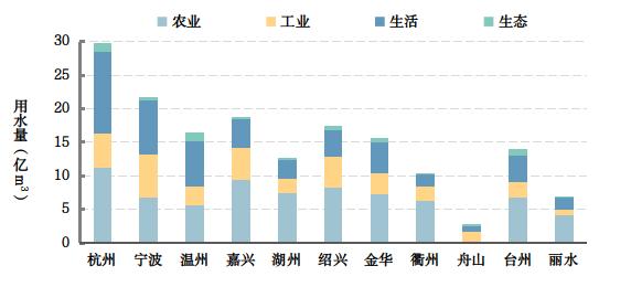 去年一共用了多少水？2021年浙江水资源公报发布