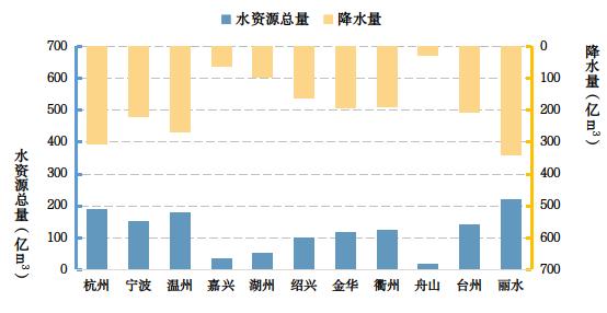 去年一共用了多少水？2021年浙江水资源公报发布