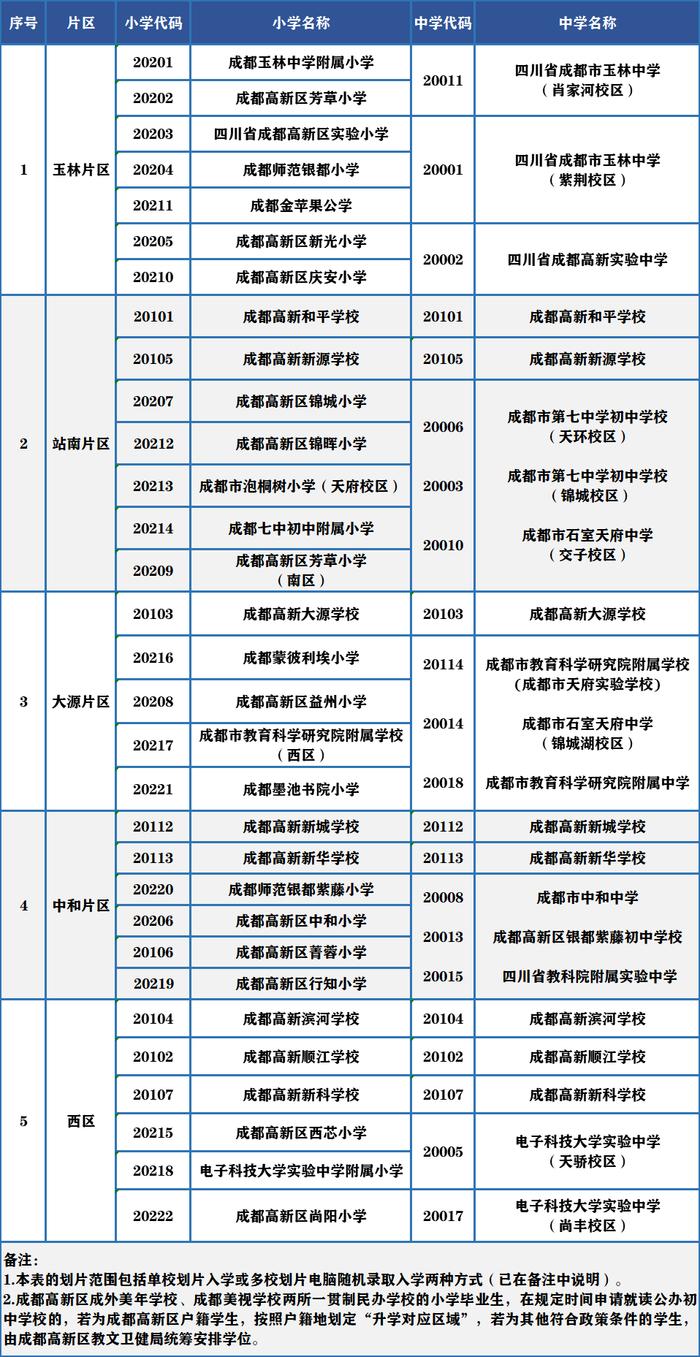 重磅！2022成都小升初划片范围出炉