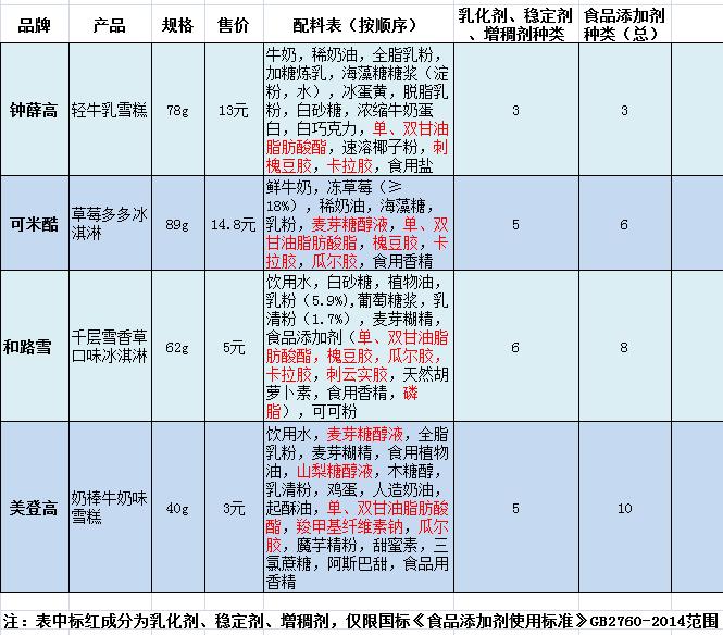 视频丨松鼠鉴食：雪糕放置1小时不化？我们在室温下做了个实验