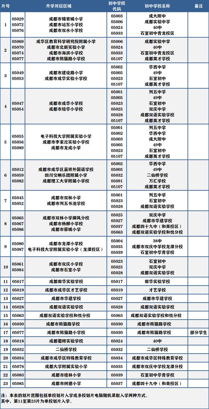 重磅！2022成都小升初划片范围出炉