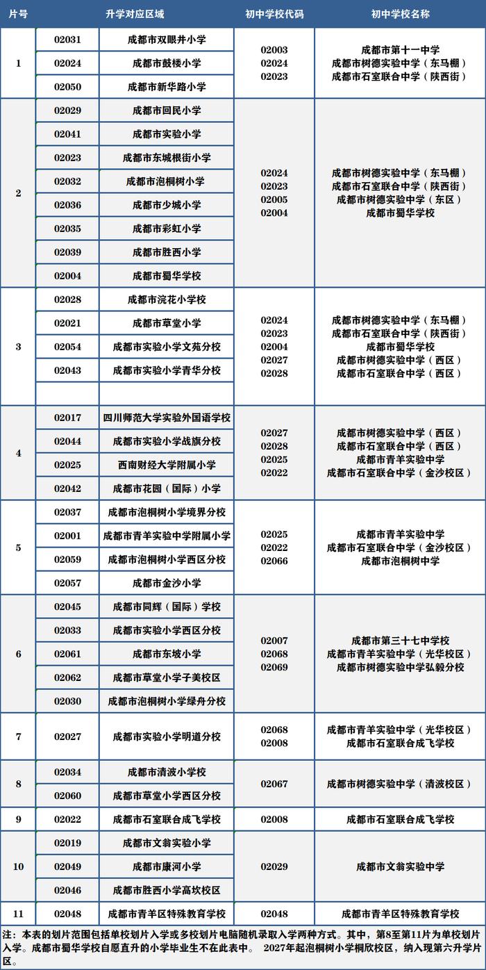 重磅！2022成都小升初划片范围出炉