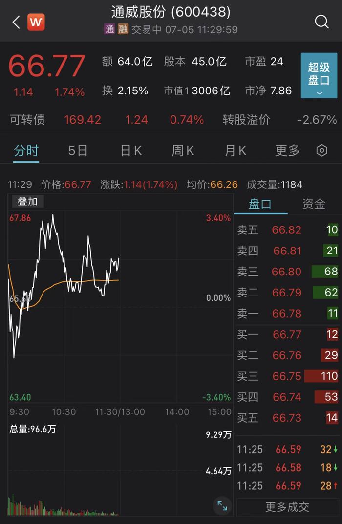 光伏龙头通威股份上半年赚够前两年净利总和，市值突破3000亿元