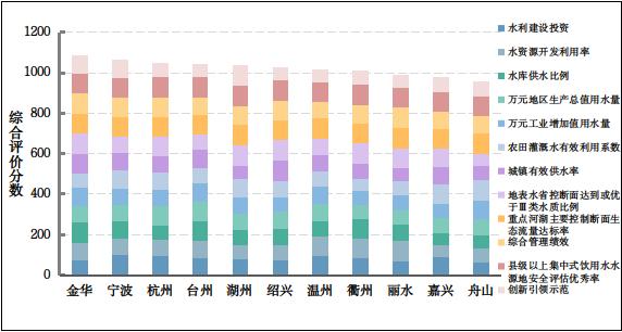 去年一共用了多少水？2021年浙江水资源公报发布