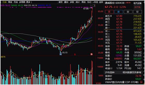 美将取消对中国加征关税？外交部回应！A股逾3400股下跌，千亿市值“防水茅”跌停，3000亿硅料巨头再创新高