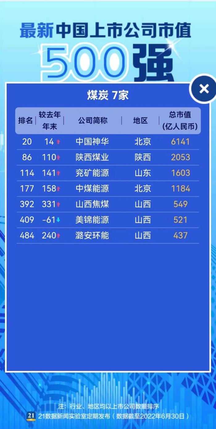 重磅！最新中国公司市值500强来了：前20名大洗牌！44家新公司挺进