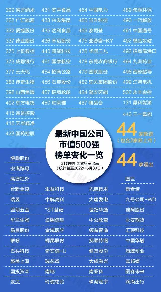 重磅！最新中国公司市值500强来了：前20名大洗牌！44家新公司挺进