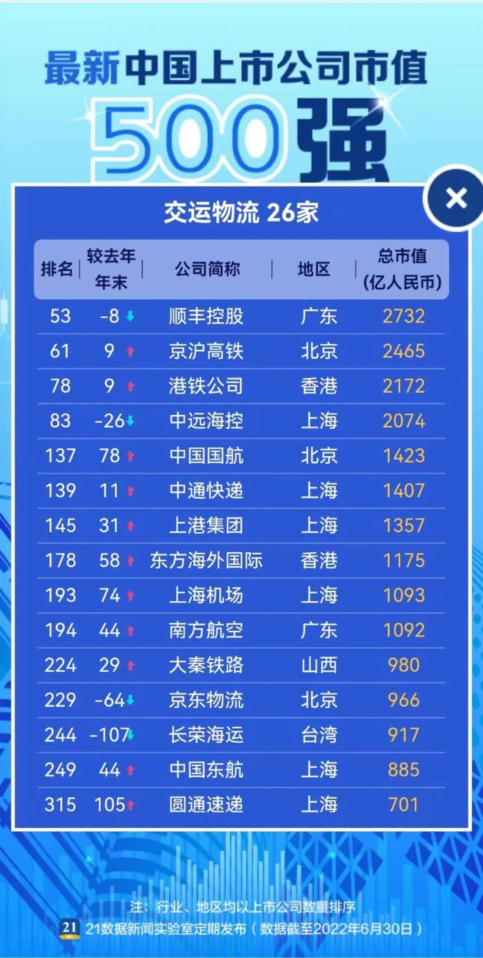 重磅！最新中国公司市值500强来了：前20名大洗牌！44家新公司挺进