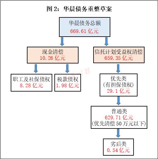 华晨破产重整闯关，670亿债务谁来救赎