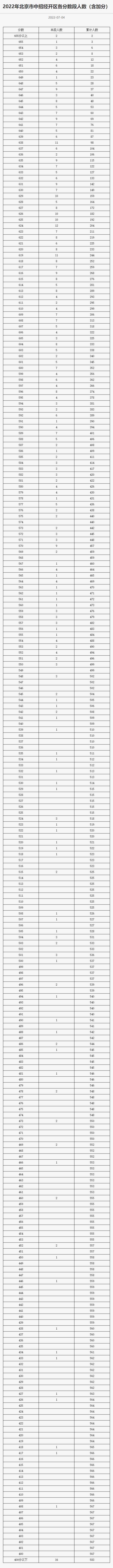 2022年北京市中招各区分数段统计公布