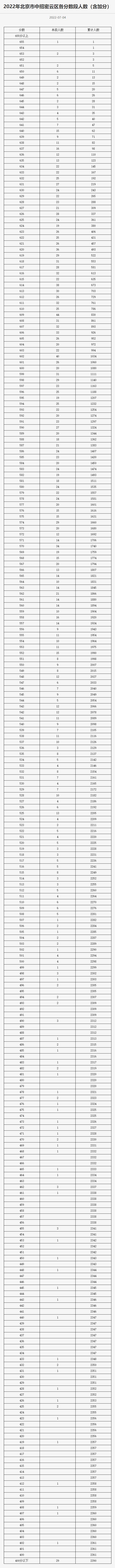 2022年北京市中招各区分数段统计公布