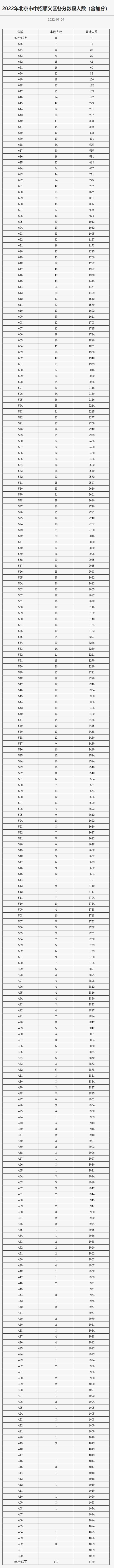 2022年北京市中招各区分数段统计公布