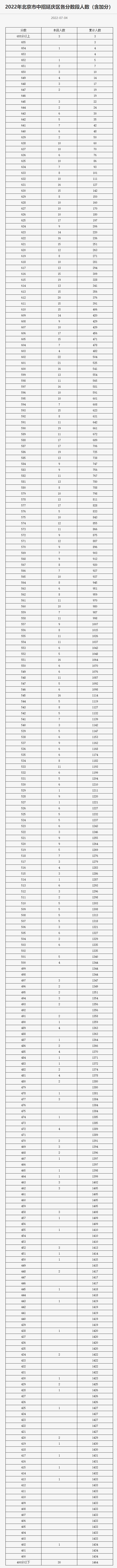 2022年北京市中招各区分数段统计公布