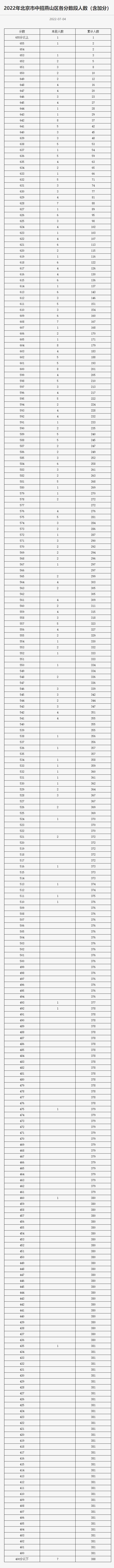 2022年北京市中招各区分数段统计公布