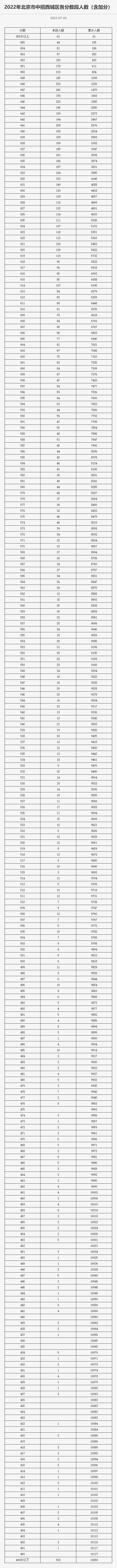 2022年北京市中招各区分数段统计公布