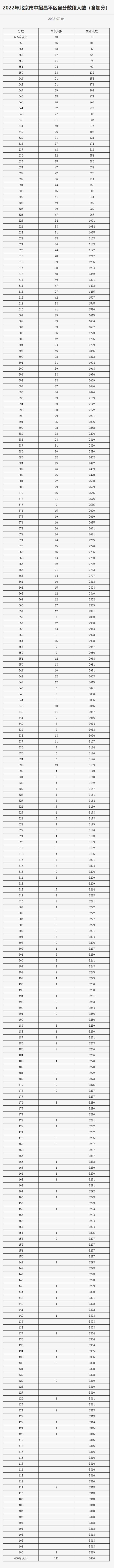 2022年北京市中招各区分数段统计公布