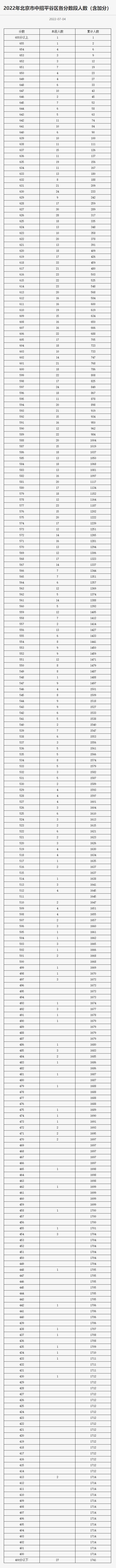 2022年北京市中招各区分数段统计公布